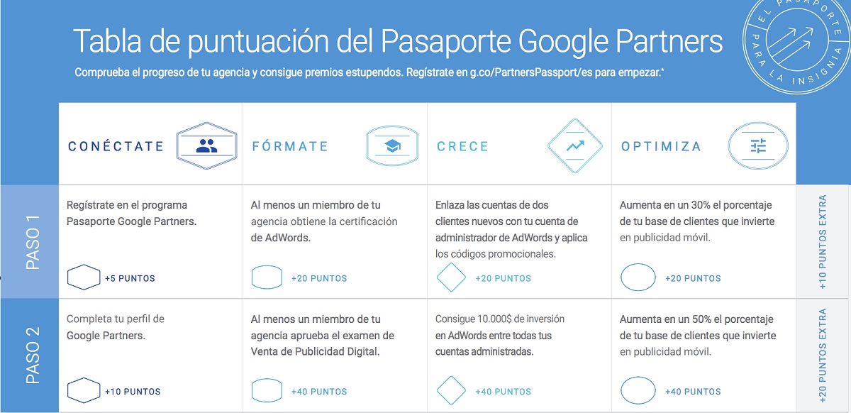 tabla de puntuación del pasaporte google partners