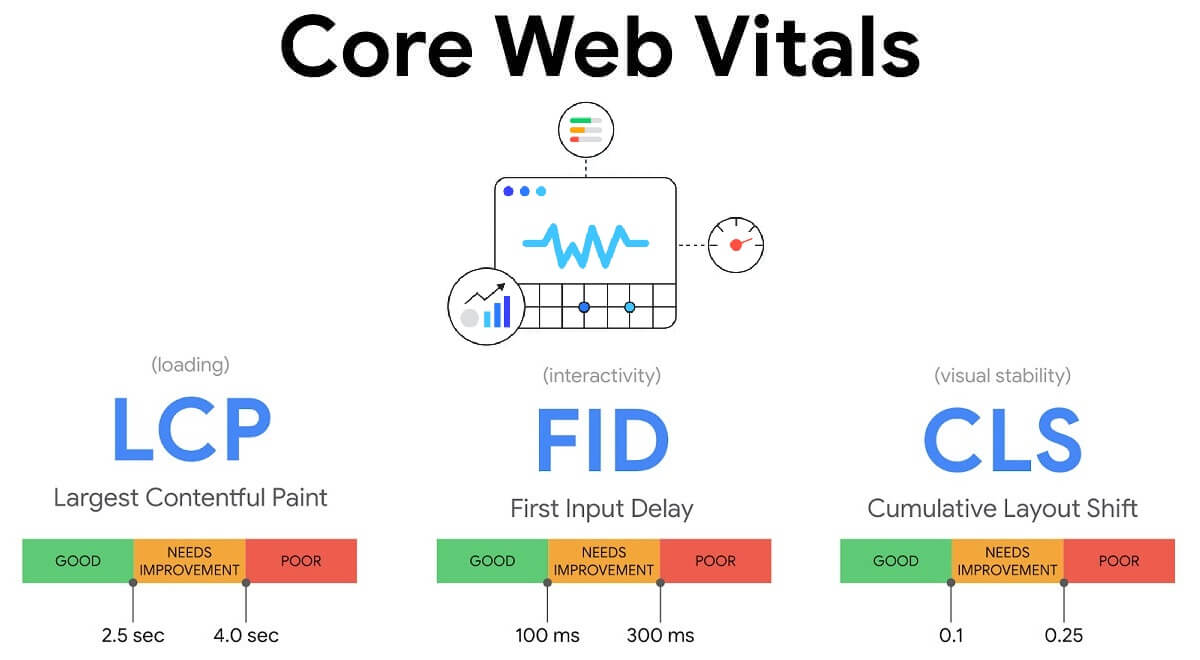 core web vitals lcp fid cls