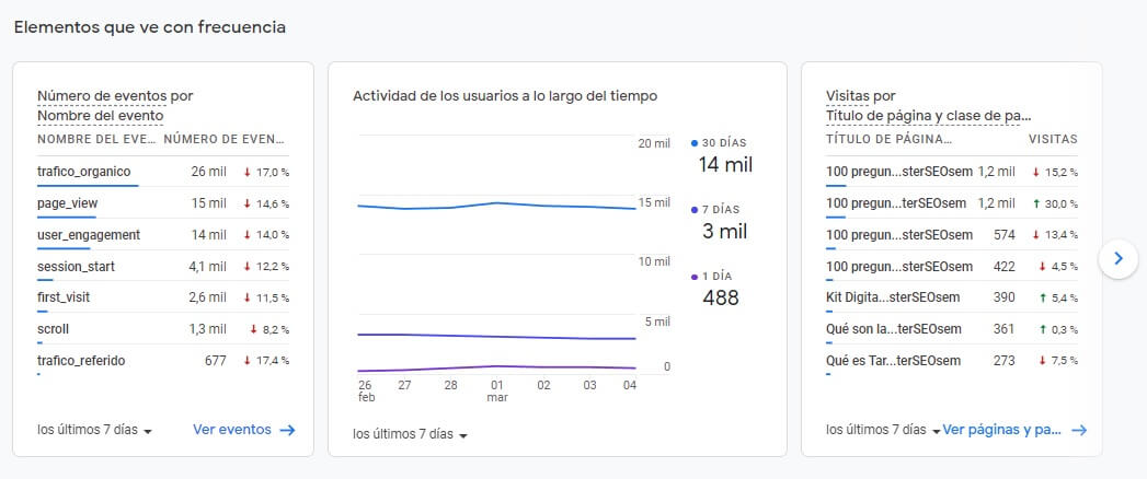 pagina principal google analytics 4 elementos que ve con frecuencia